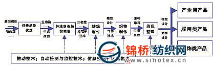 现代纺纱工艺与设备的创新与展望