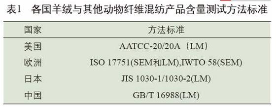 国内外纤维含量检测方法的比较