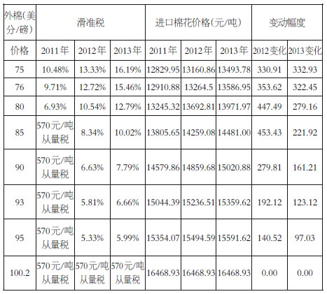 滑准税对纺织行业的影响