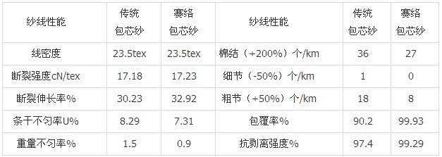 传统和赛络纺锦纶长丝包芯纱的比较
