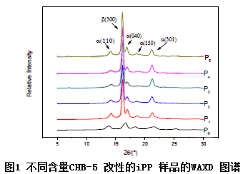 结晶条件对等规聚丙烯晶体结构的影响