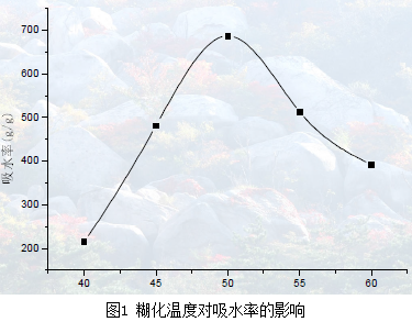 纤维素接枝丙烯酸类高吸水性树脂的研究