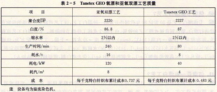 什么叫Tanetex GEO氧漂工艺?
