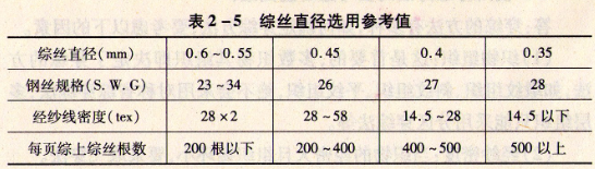 综丝的直径与综丝的密度如何选择?