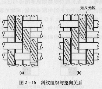 斜纹织物要使布面斜纹线明显，其组织与经纬纱线的捻向有何关系?