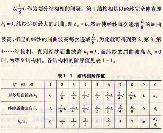 织物的几何结构相共分为多少种?