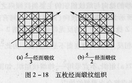 .为何要有不规则的缎纹组织?