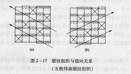 缎纹织物的表面有显纹路和不显纹路之分，其各有哪些织物?采取什么措施使缎纹织物表面的纹路显或不显?