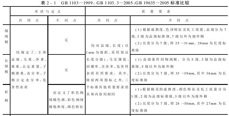 细绒棉天然彩色细绒棉和长绒棉国家标准比较