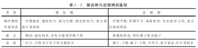 类别类型实验 棉纤维类型检验