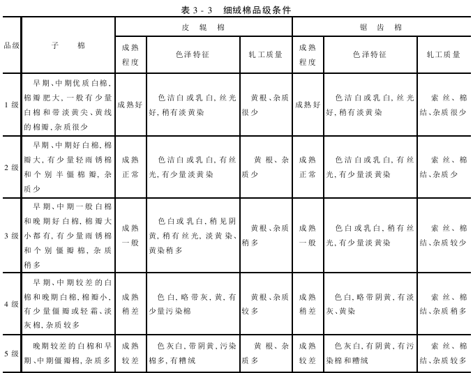 棉花品级检验 品级检验（）