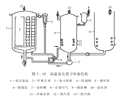 其他染色设备——纱线染色机