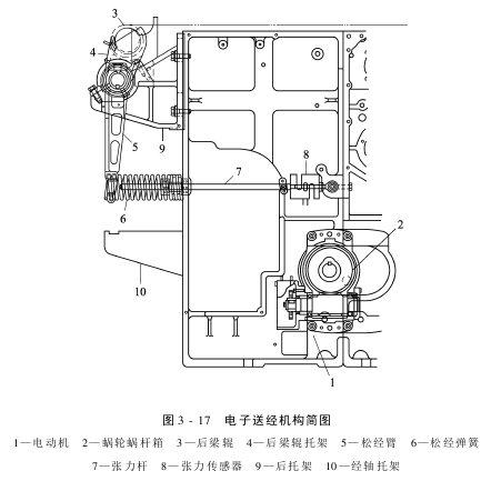 送经机构（电子式送经机构）