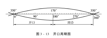 开口机构（开口运动周期）