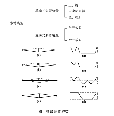 多臂装置的种类