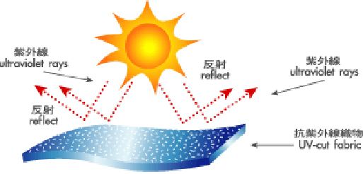 防紫外线面料的检测