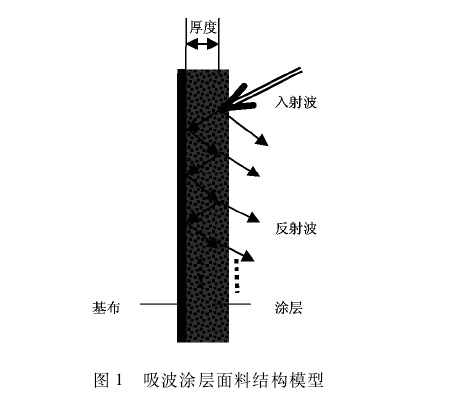 吸波涂层复合面料的制备及其吸波性能