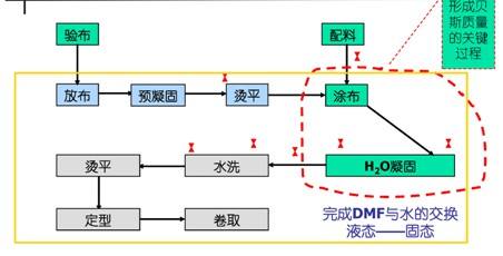 PU合成革湿法生产工艺流程