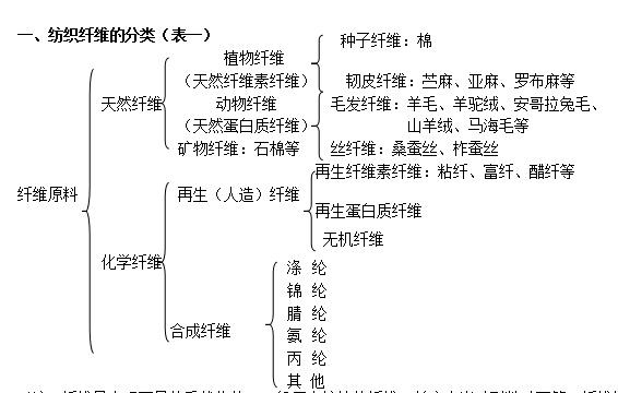 纺织纤维的分类