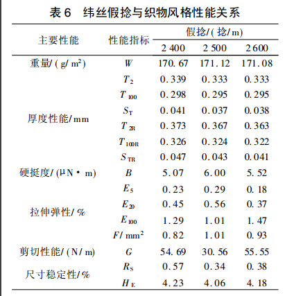 利用硅纳米材料制作的防水面料