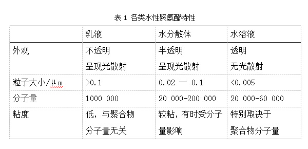 水性聚氨酯在纺织整理中的应用