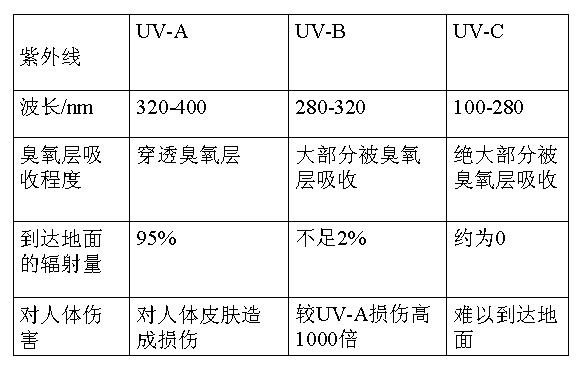 紫外线防护整理