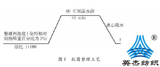 针织面料抗菌/防紫外复合功能整理工艺