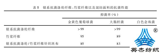 银系抗菌涤纶竹浆纤维针织混纺面料的染整工艺研究