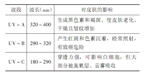 抗紫外线材料的发展及应用