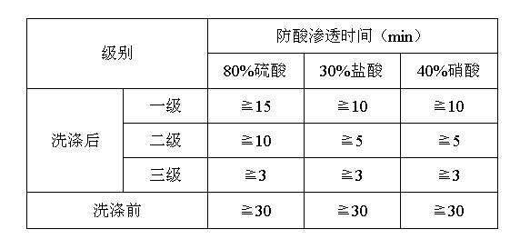 织物防酸整理