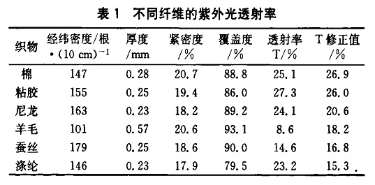 防紫外线产品的制备