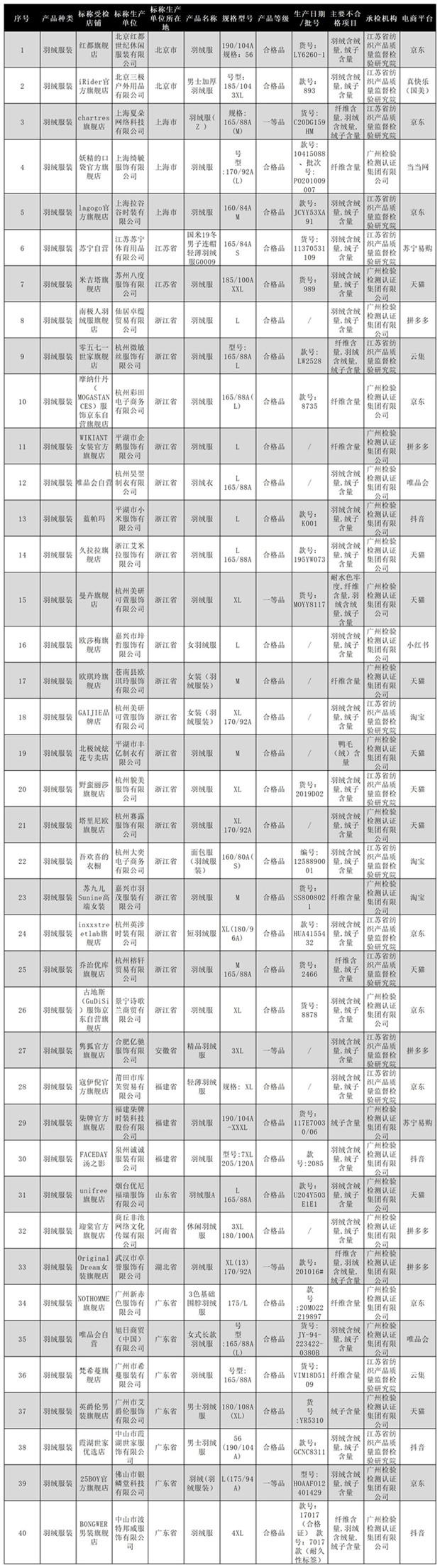  市监总局：40批次羽绒服装产品不合格