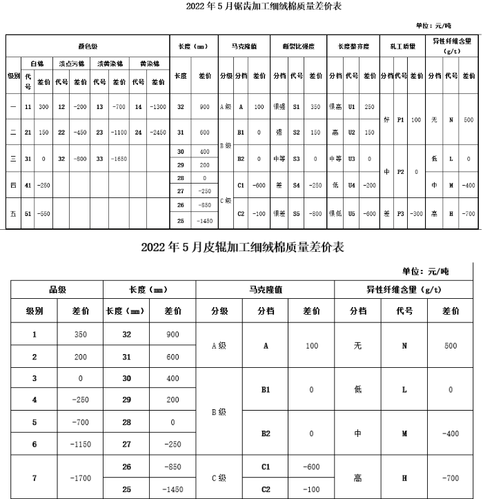  5月中棉协《国产棉质量差价表》发布