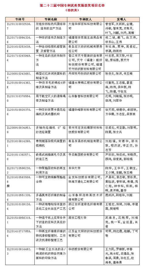  第二十三届中国专利奖评审结果公示，一批纺织专利位列其中