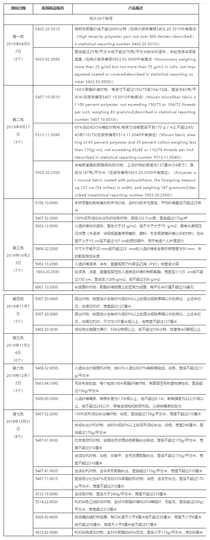 美国发布亿美元征税产品第七批排除清单