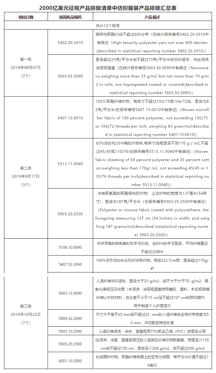 美国发布亿美元征税产品第三批排除清单