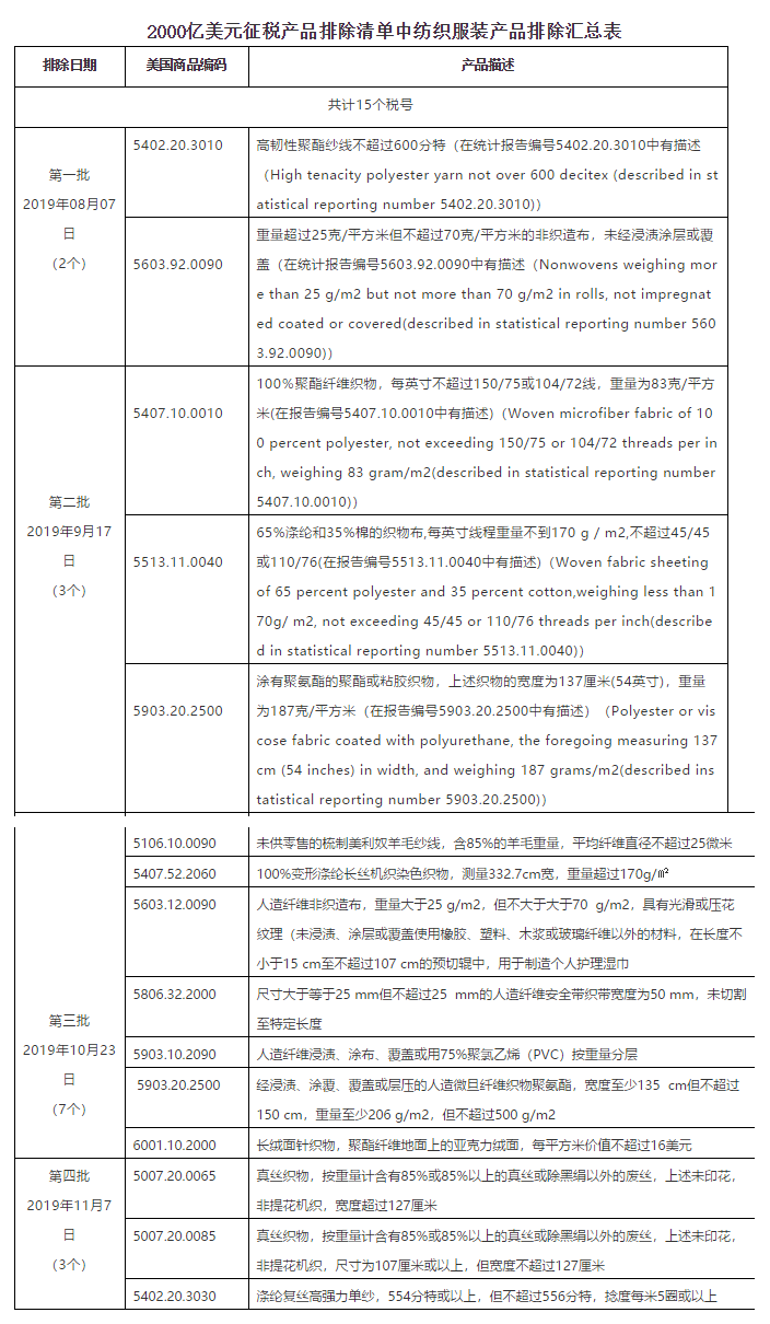 美国发布亿美元征税产品第四批排除清单