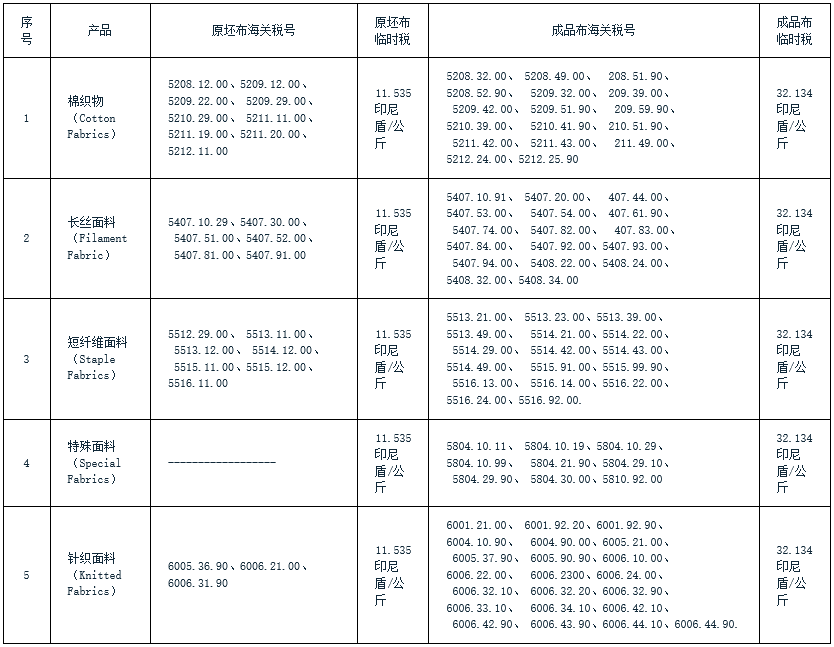 印尼对进口织物征收临时保障措施税