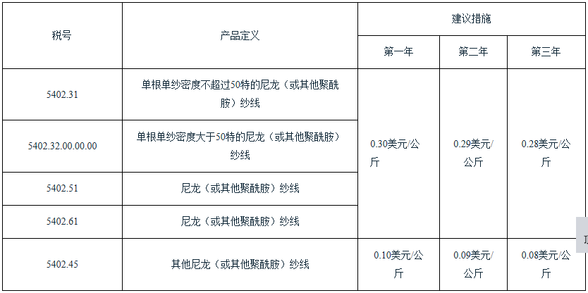 土耳其对进口尼龙纱线作出保障措施终裁