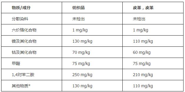 欧盟就纺织品等中的致敏物质提出限制提案