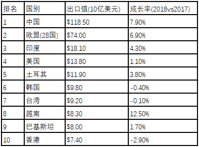 全球纺织和成衣贸易最新走向