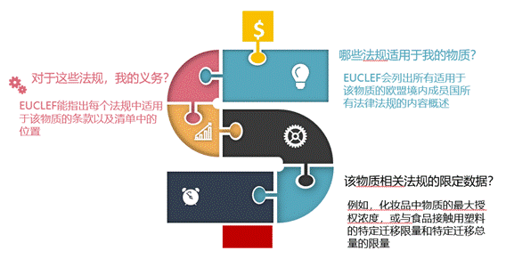 欧盟REACH注册后发现不合规 海关可直接禁止产品进口