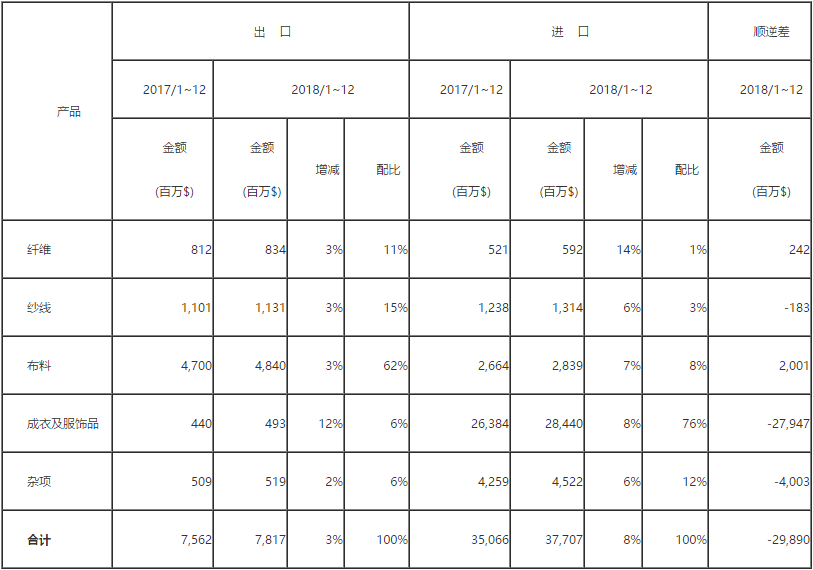 本纺织品及成衣进出口贸易概况