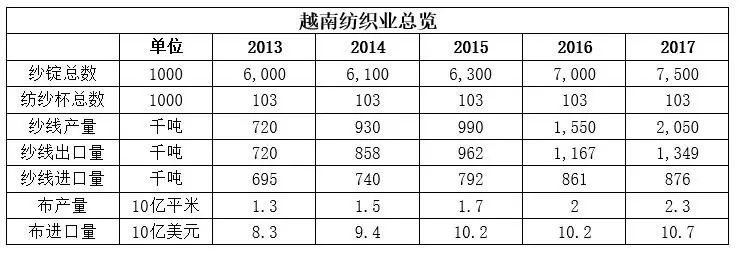 越南棉纱对中国出口预计达到万吨