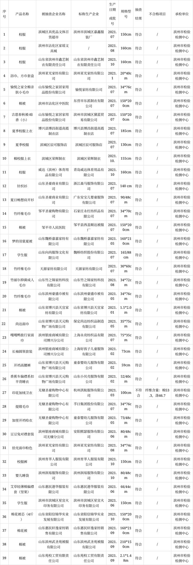  滨州市监公布纺织品学生服及絮用纤维制品产品质量监督抽查结果