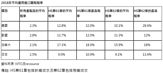 关税壁垒仍是成衣采购关键挑战之因