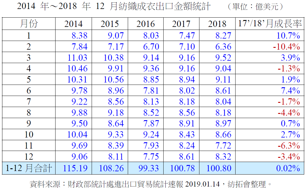 台湾纺织成衣出口.亿美元