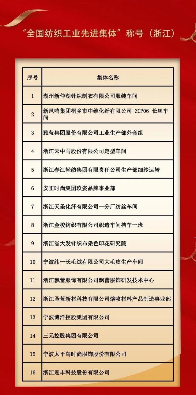  全国纺织工业先进集体和劳动模范、先进工作者名单公布 浙江上榜数均居全国第二