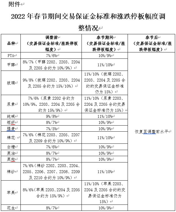 郑商所:春节期间调整部分期货合约交易保证金标准和涨跌停板幅度