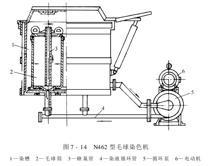 其他染色设备——毛球条染色机